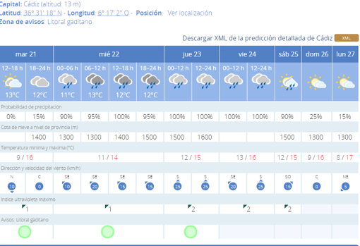 Las lluvias llegan este miércoles a Cádiz