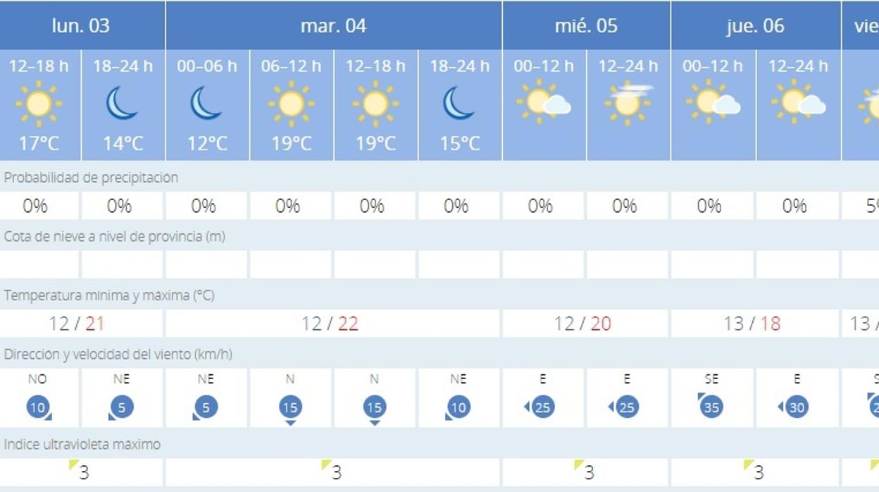 Esta semana la temperatura en Cádiz alcanzará los 22 grados