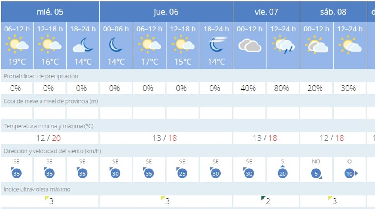 ¿Seguirá el calor en Cádiz?