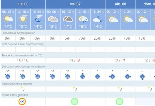 Previsión de la AEMET para este jueves en Cádiz.