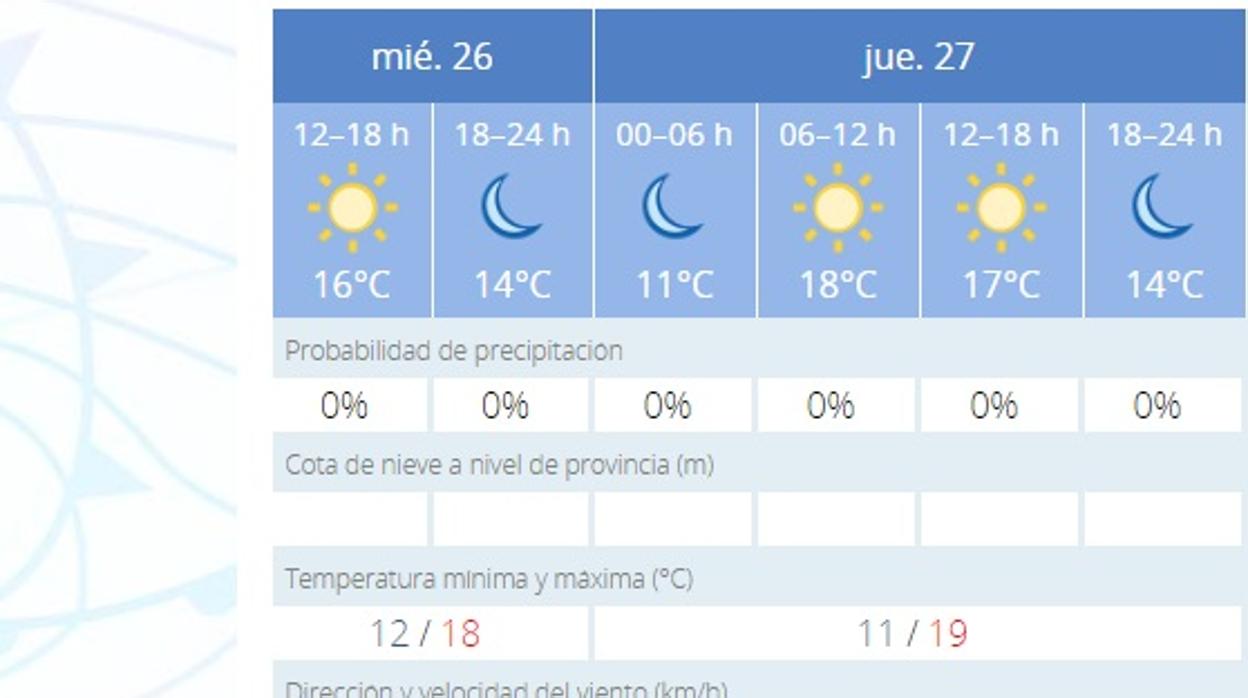 El tiempo en Cádiz en Carnaval: 26 de febrero