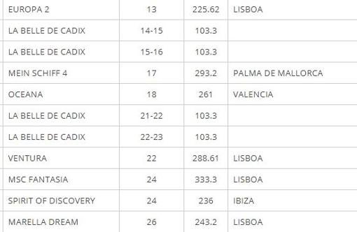 El &#039;veto&#039; a los puertos españoles afecta a Cádiz en once días de escala y el atraque de nueve cruceros