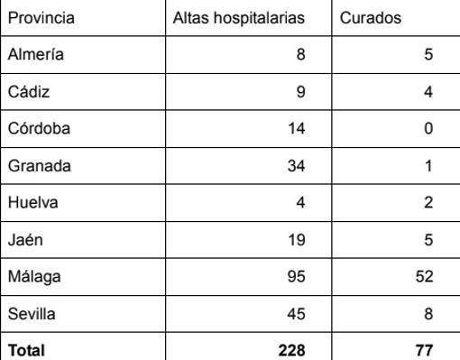 Número de altas y curados por provincias en Andalucía. Fuente: Junta de Andalucía