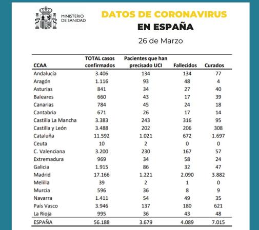 Datos actualizados a nivel nacional y por CCAA. Fuente: Ministerio de Sanidad