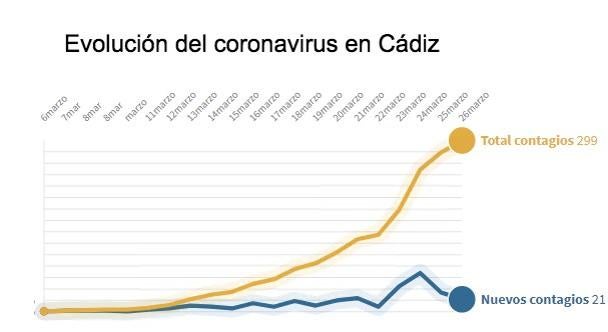 Evolución del coronavirus en Cádiz: 21 nuevos casos y 299 positivos, en total, en la provincia