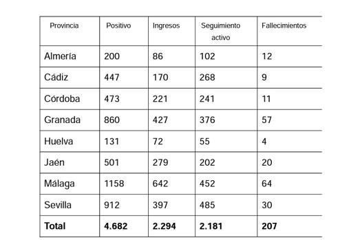 Los casos de coronavirus en Cádiz ascienden a 447