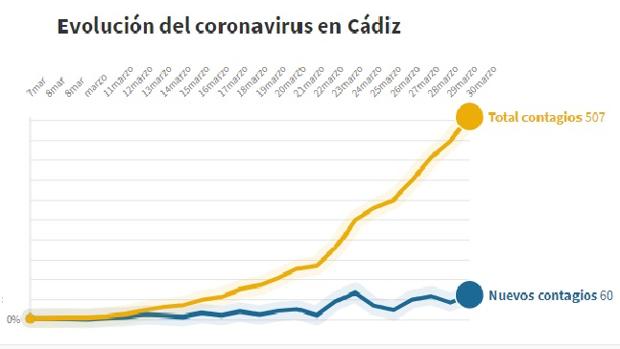Evolución del coronavirus en Cádiz: 60 nuevos contagios y 507 casos totales
