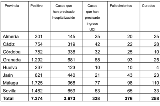 Cádiz alcanza los 754 positivos por coronavirus con 57 nuevos casos el viernes