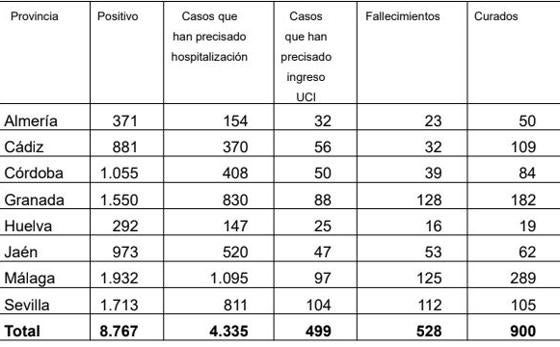 Distribución de nuevos casos y seguimiento actualizado por provincias andaluzas. Fuente: Junta de Andalucía.