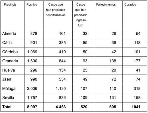 Distribución provincial del estado de los casos de coronavirus en Andalucía. Fuente: Junta de Andalucía.