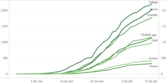 Evolución de los casos de COVID-19 en Andalucía. Fuente: Dirección General de Salud Pública de la Junta de Andalucía.