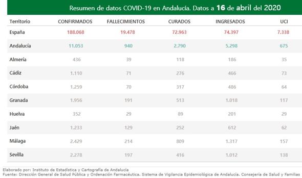 Datos evolución diaria Covid-19 detallados por provincias andaluzas.