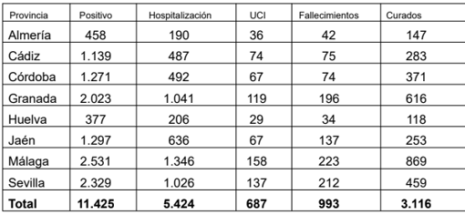 Coronavirus Cádiz: 17 contagios y sólo un nuevo fallecido