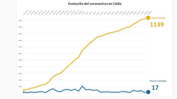 Coronavirus Cádiz: 17 contagios y sólo un nuevo fallecido