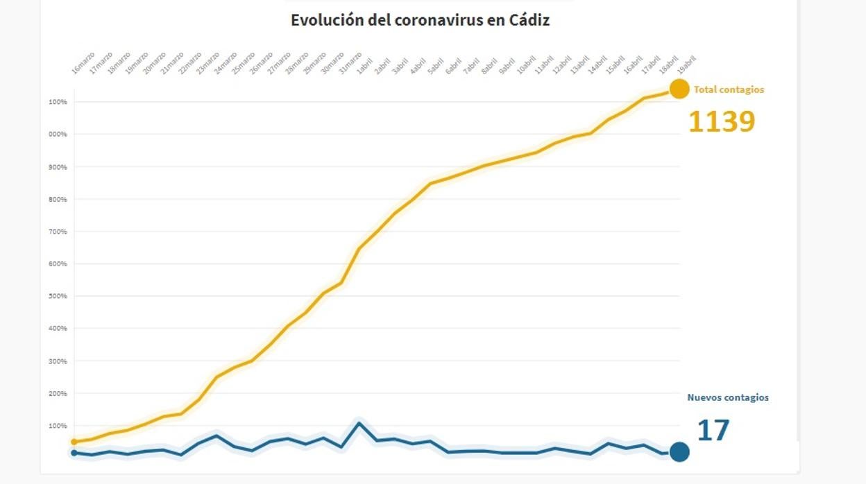 Evolución del coronavirus en Cádiz.