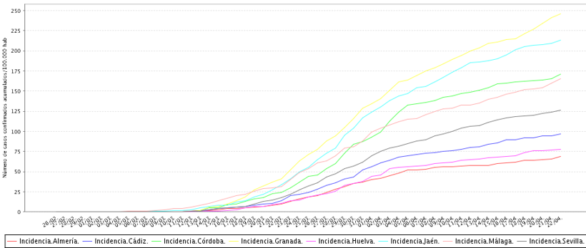 Evolución de la tasa de incidencia de cada provincia andaluza desde el inicio de la pandemia. Fuente: Consejerías de Salud y Familias.