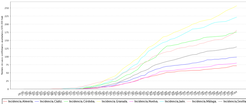 Evolución de la tasa de incidencia en las provincias andaluzas. Fuente: Junta de Andalucía