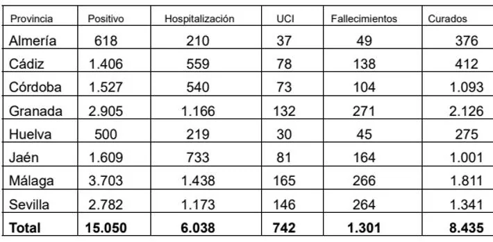 Datos acumulados del coronavirus, por indicadores, en cada provincia andaluza. Fuente: Junta de Andalucía