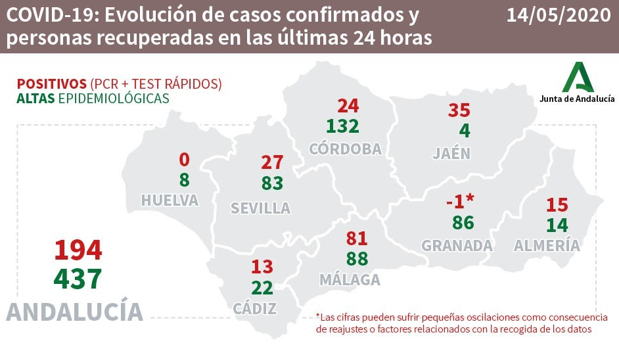 Evolución de casos y curados en Andalucía, por provincias.