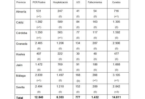 Datos desglosados por provincias