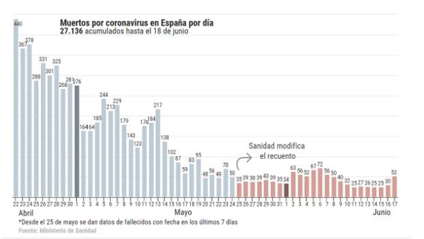 Coronavirus España:  143 nuevos contagios y 52 fallecidos en los últimos 7 días