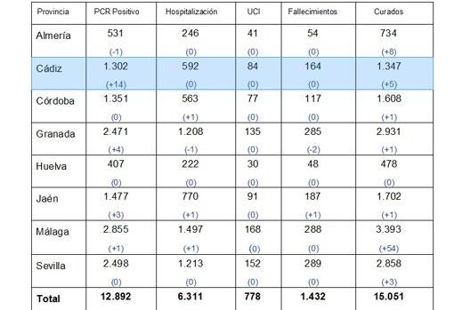 Casos de Covid-19 desglosados por provincias