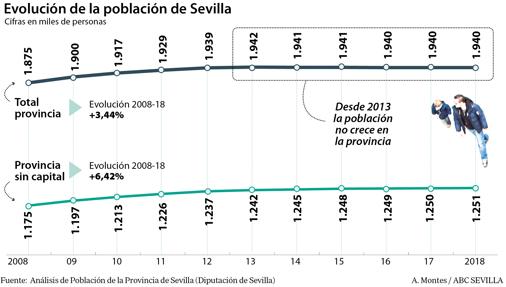 Los pueblos más pequeños agudizan el fenómeno de la despoblación en la provincia de Sevilla