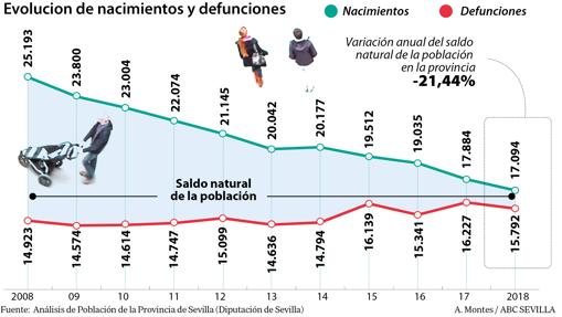 Los pueblos más pequeños agudizan el fenómeno de la despoblación en la provincia de Sevilla