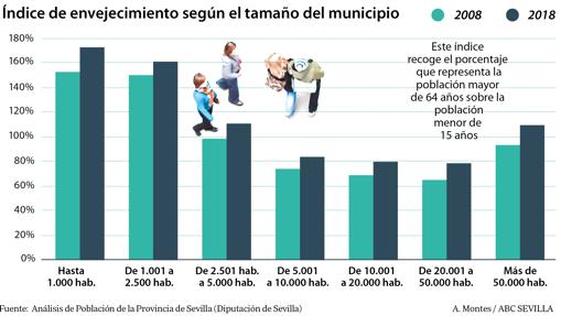 Los pueblos más pequeños agudizan el fenómeno de la despoblación en la provincia de Sevilla