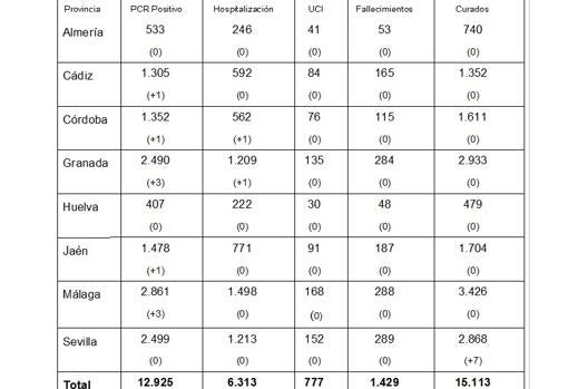 Casos de coronavirus por provincias en Andalucía