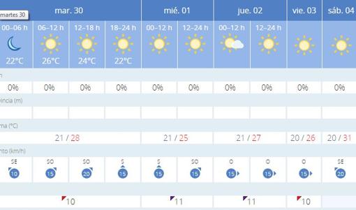 El tiempo en Cádiz: aumento de las temperaturas en la provincia