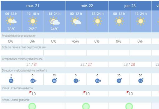 El tiempo en Cádiz: el calor da un respiro