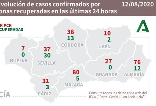 Coronavirus Cádiz: Leve descenso en el número de nuevos positivos y de hospitalizados por Covid-19