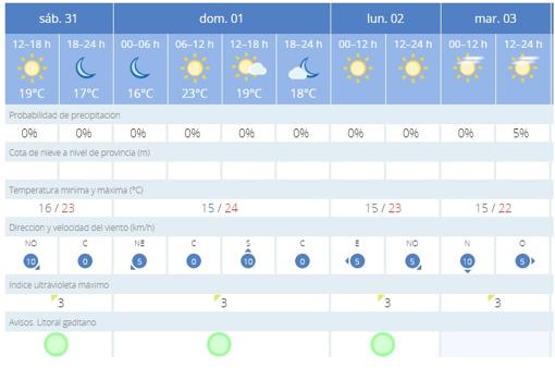 Sol y buen tiempo en Cádiz para un puente con movilidad restringida