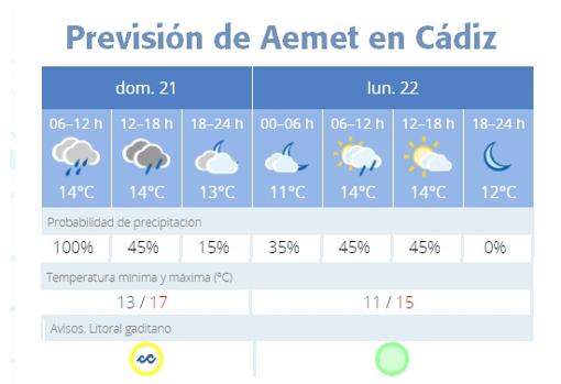 El tiempo en Cádiz: Alerta en el litoral y lluvias por el paso de una borrasca