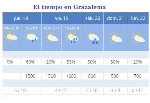 El sábado, el pronóstico de Aemet indica nieve en Grazalema