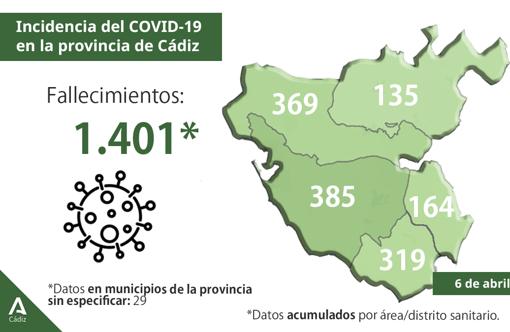 La provincia vuelve a bajar de los 100 positivos por coronavirus pero supera los 1.400 fallecidos en un año