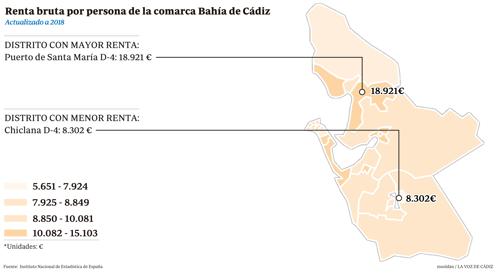 Los sueldos más altos de Cádiz están en extramuros, aunque la brecha del tren persiste