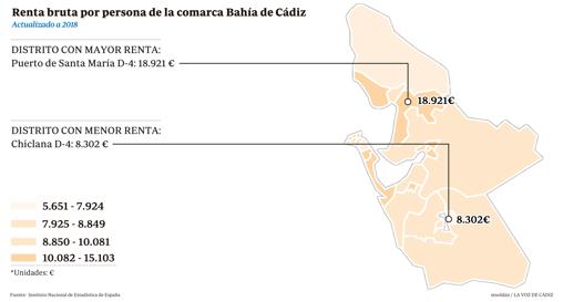 Renta bruta anual por persona en la Bahía de Cádiz.