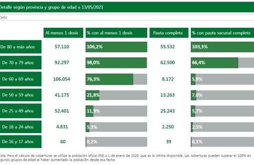 Cádiz supera el medio millón de vacunas suministradas en la lucha contra el coronavirus