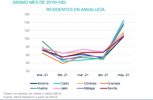 Cádiz tiende a la recuperación tras convertirse en la provincia que registra el mayor gasto de los andaluces