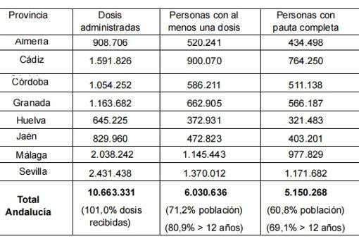 Cádiz registra dos muertos y 748 nuevos contagiados en la últimas 24 horas