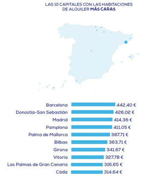 Capitales de provincia con las habitaciones más caras