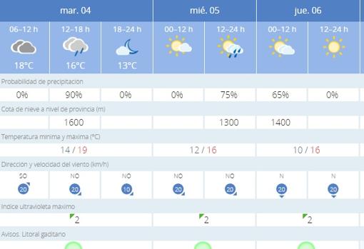 Lluvias en la víspera de las cabalgatas de Reyes Magos