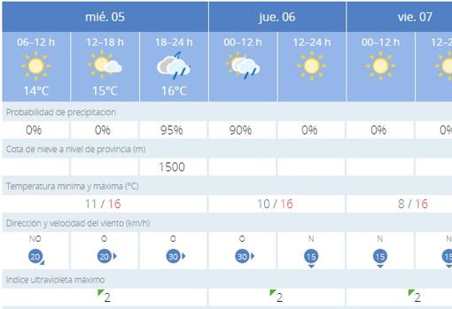 Previsión de lluvias en esta tarde de cabalgatas de Reyes Magos