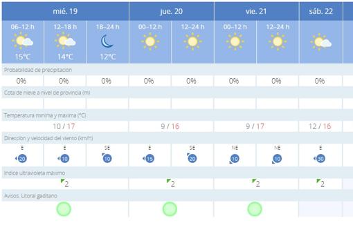 Cielos despejados y temperaturas sin cambios