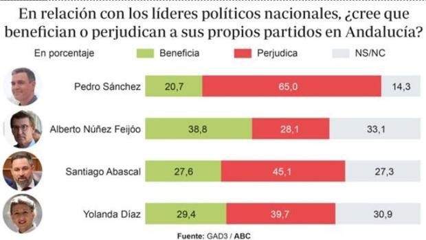 Dos de cada tres votantes creen que Sánchez perjudica al PSOE