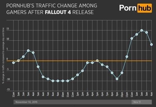 La salida de Fallout 4 reduce drásticamente el consumo de porno online