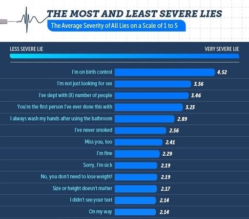 Las diez mentiras que más dices en tu día a día