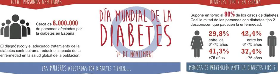 Uno de cada dos adultos con diabetes permanece sin diagnosticar en el mundo
